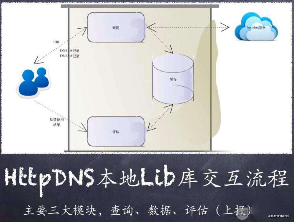 Golang进阶11-DNS & CDN & 多活架构