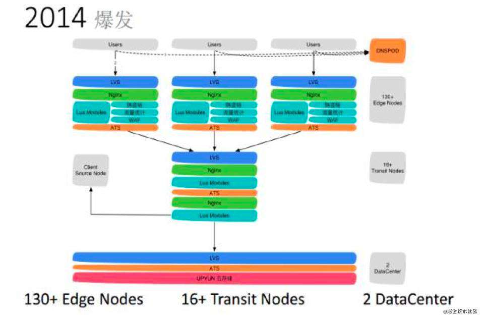 Golang进阶11-DNS & CDN & 多活架构