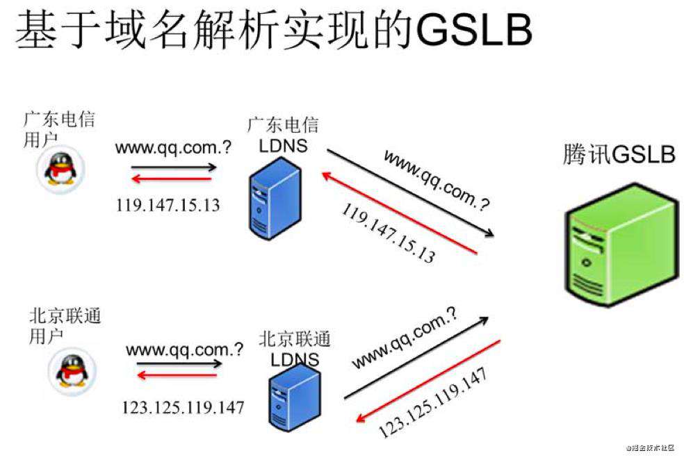 Golang进阶11-DNS & CDN & 多活架构