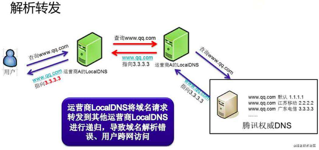 Golang进阶11-DNS & CDN & 多活架构