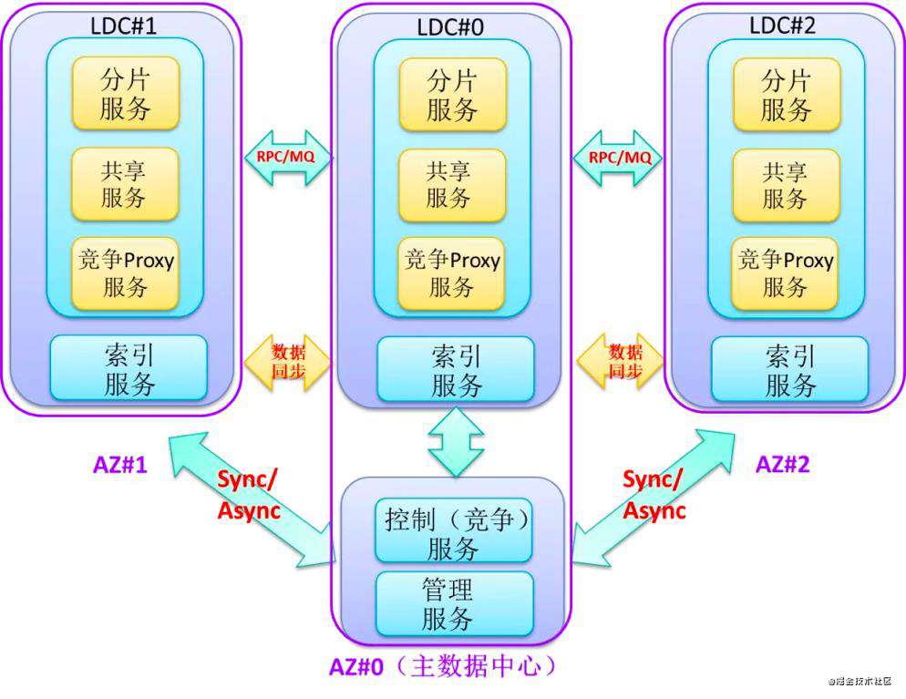 Golang进阶11-DNS & CDN & 多活架构