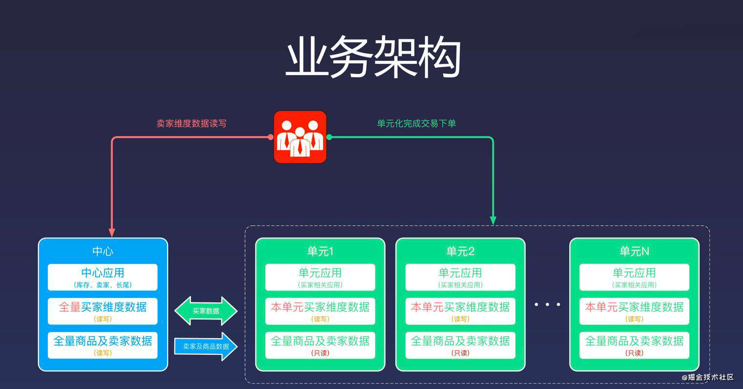 Golang进阶11-DNS & CDN & 多活架构