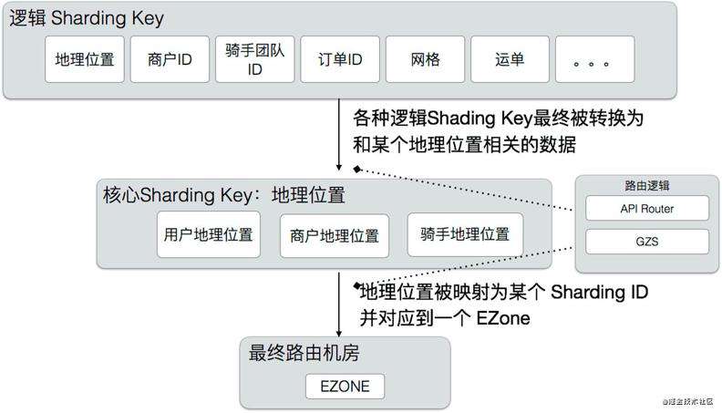 Golang进阶11-DNS & CDN & 多活架构