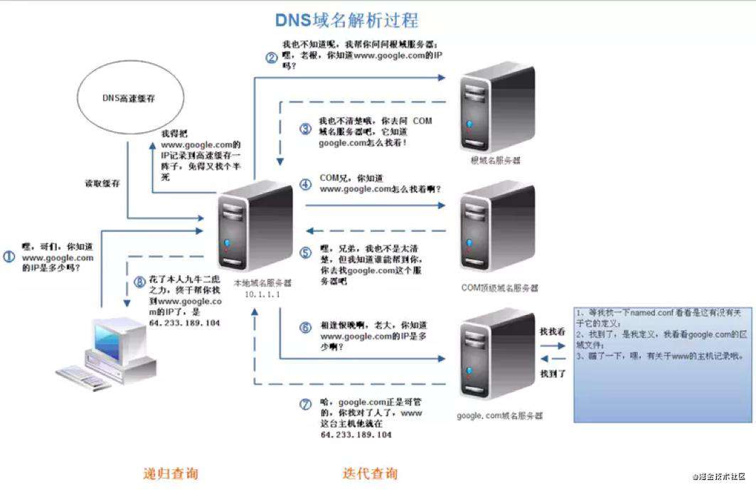 Golang进阶11-DNS & CDN & 多活架构