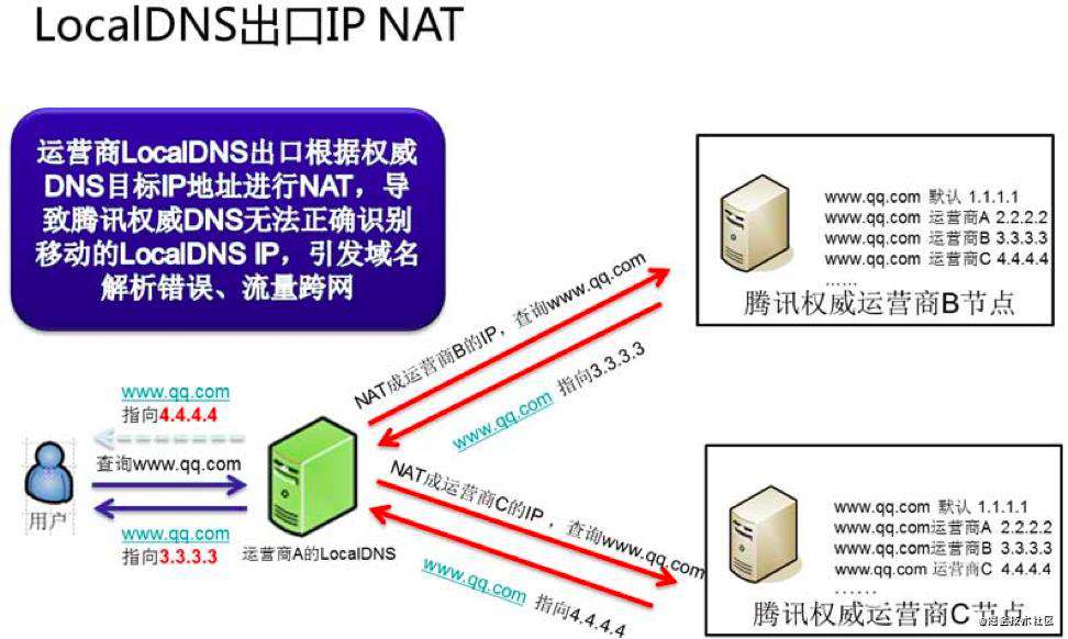 Golang进阶11-DNS & CDN & 多活架构