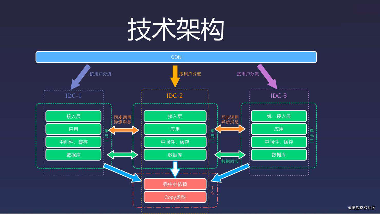 Golang进阶11-DNS & CDN & 多活架构