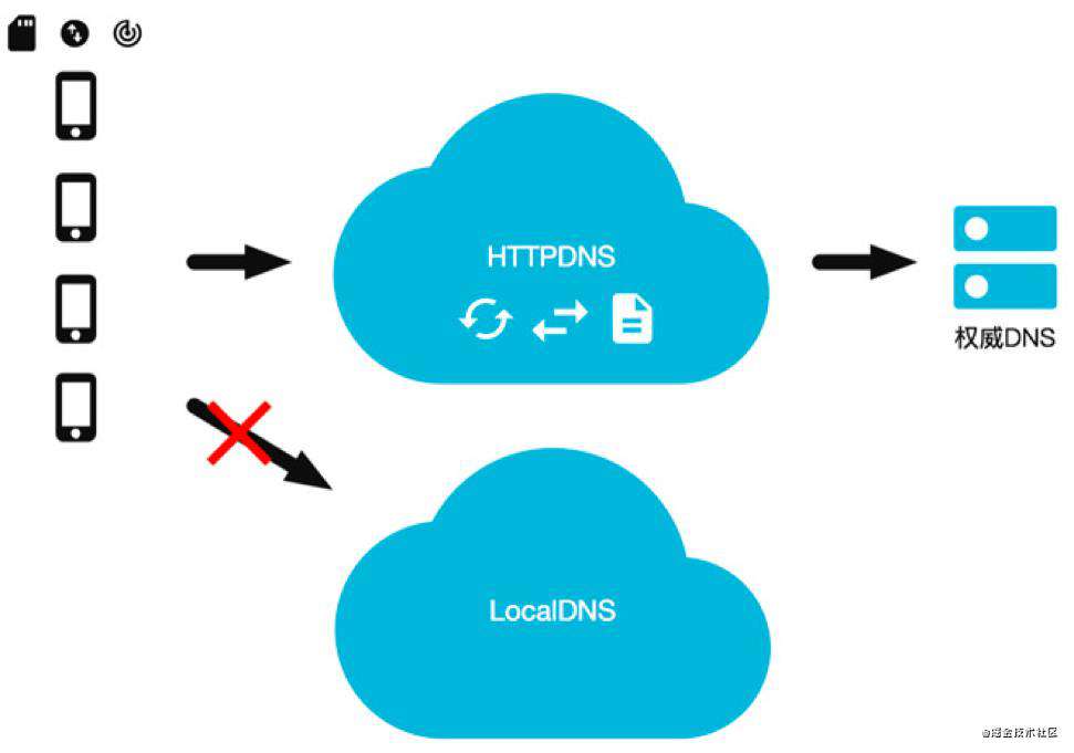 Golang进阶11-DNS & CDN & 多活架构