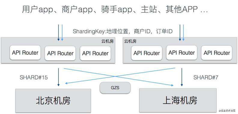 Golang进阶11-DNS & CDN & 多活架构