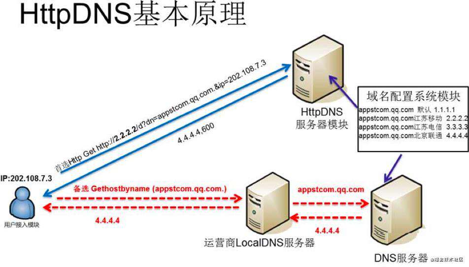 Golang进阶11-DNS & CDN & 多活架构