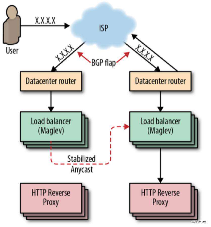 Golang进阶11-DNS & CDN & 多活架构