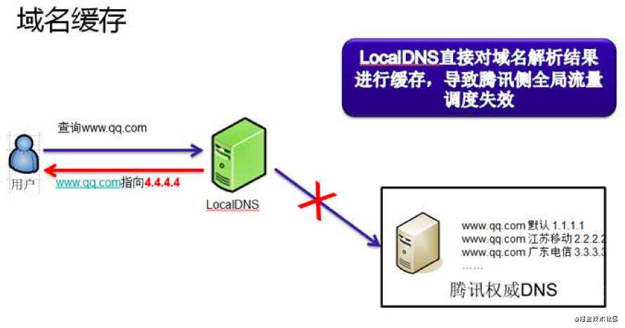 Golang进阶11-DNS & CDN & 多活架构