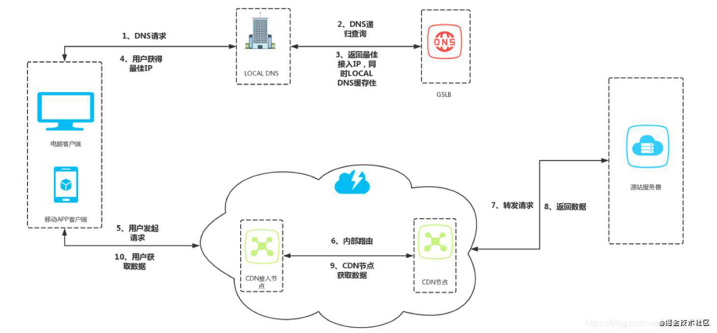 Golang进阶11-DNS & CDN & 多活架构