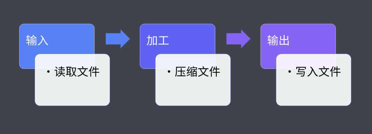 gulp的基本使用方式