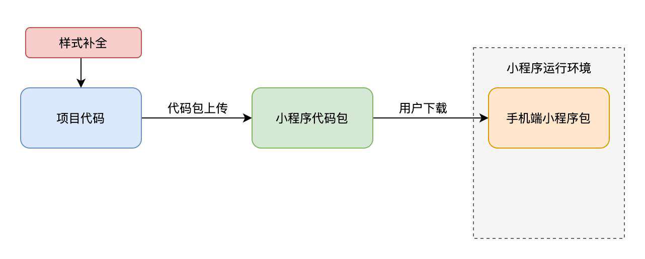 给小程序再减重 30% 的秘密​ - 京喜小程序首页瘦身实践