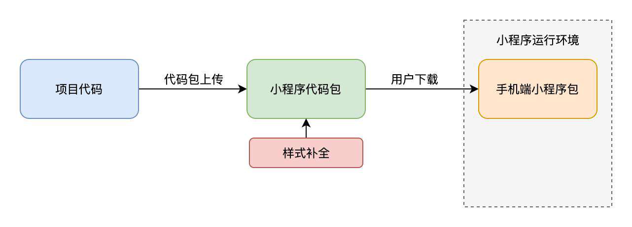 给小程序再减重 30% 的秘密​ - 京喜小程序首页瘦身实践