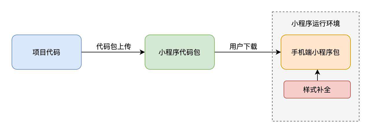 给小程序再减重 30% 的秘密​ - 京喜小程序首页瘦身实践