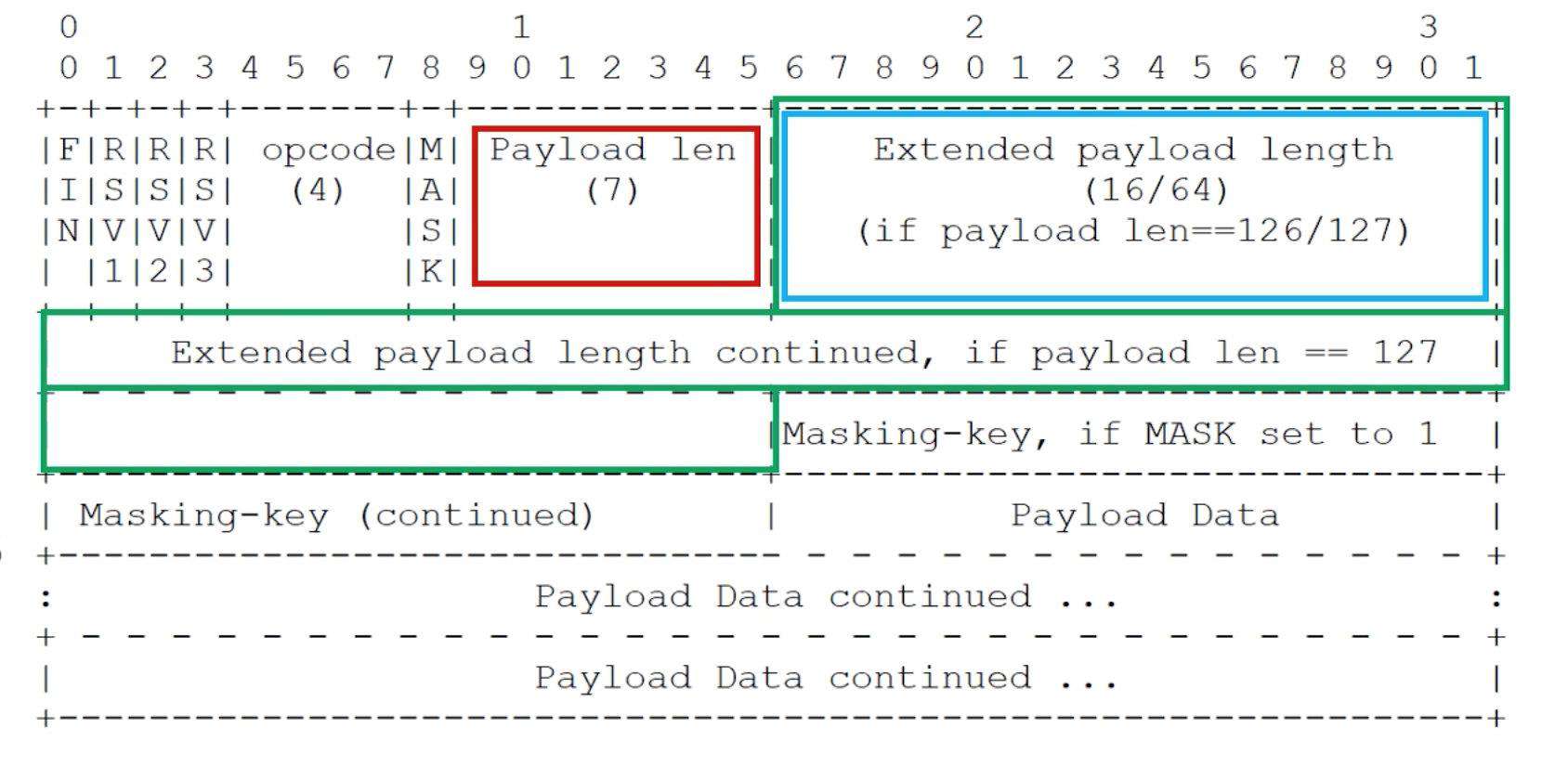 高效的全双工即时通信 WebSocket