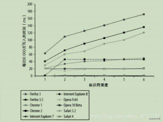 高性能JavaScriptの笔记（一）