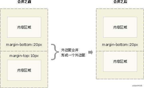 关于css margin塌陷、合并问题浅谈