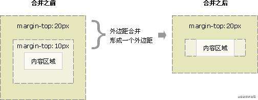 关于css margin塌陷、合并问题浅谈