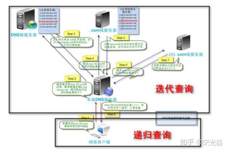 关于DNS的那些事