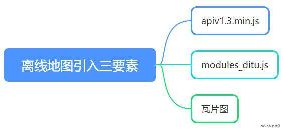 关于Echarts与百度地图相结合，在内网环境下开发离线地图，实现描点，连线，范围值。
