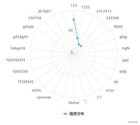 关于highcharts极地图polar不显示line的问题