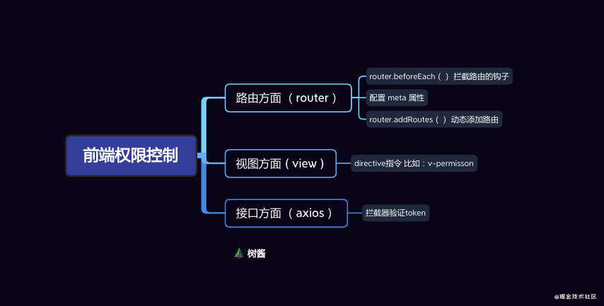 关于门户的前端权限控制
