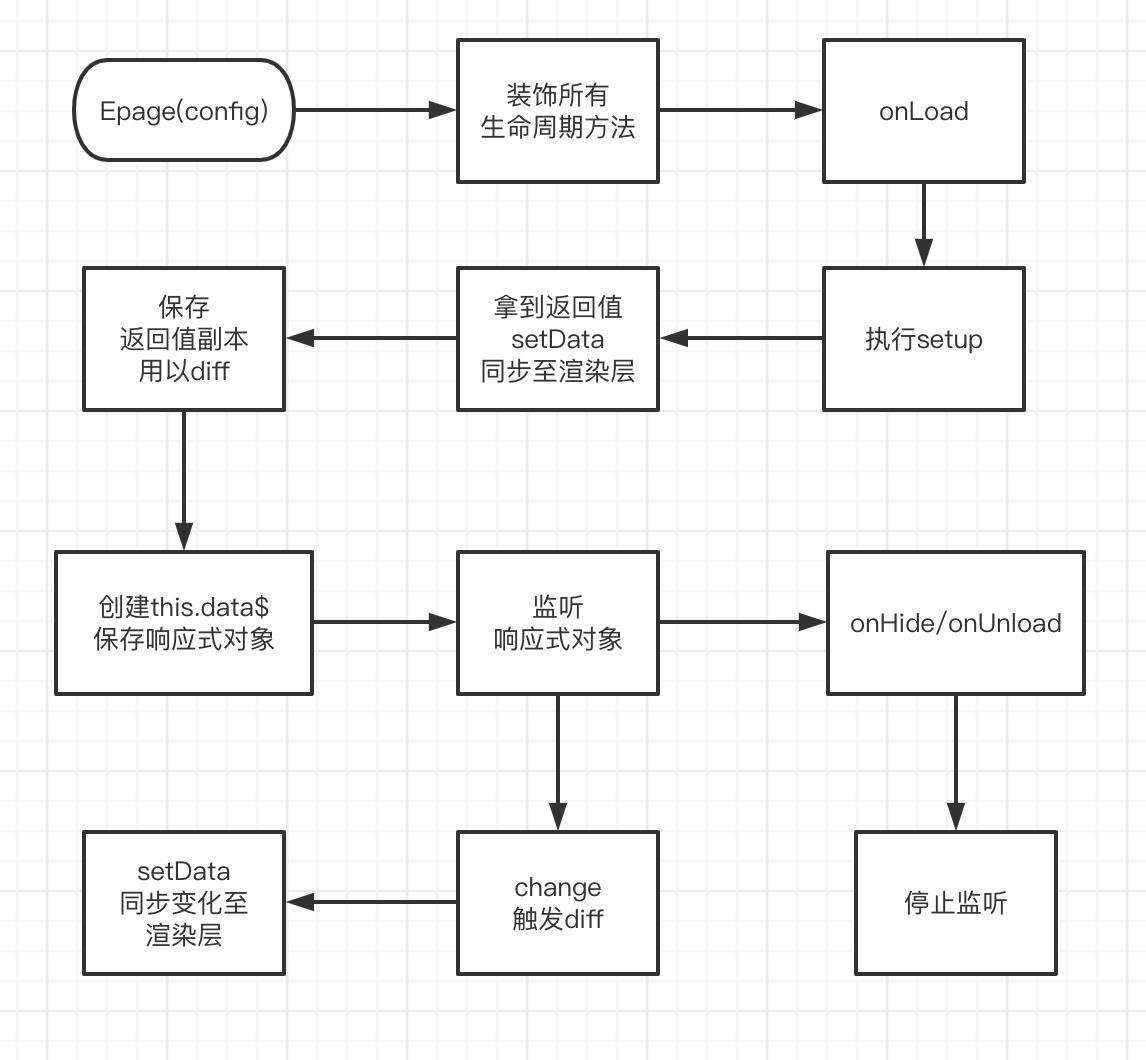 给原生小程序安排上Composition API