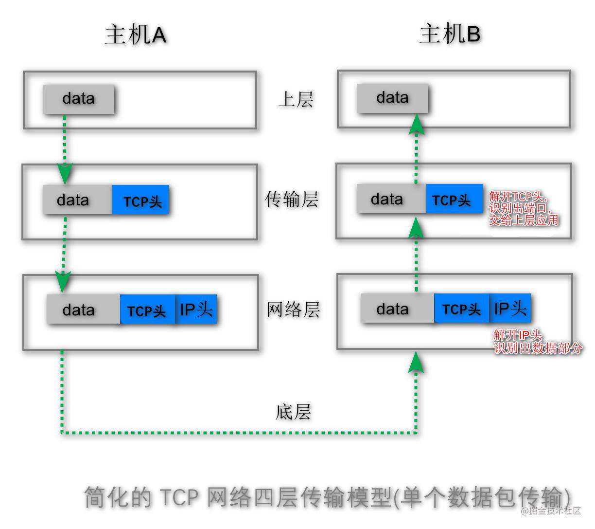 关于TCP与UDP你应该知道的