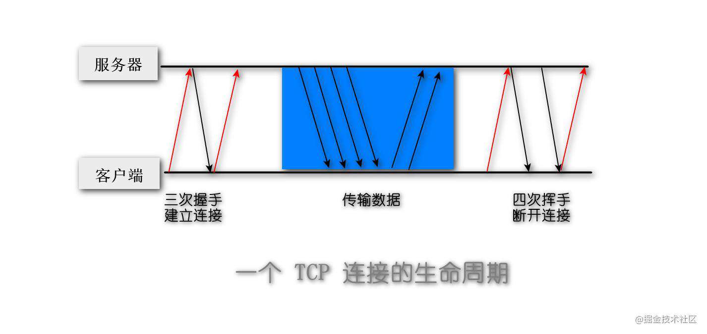关于TCP与UDP你应该知道的