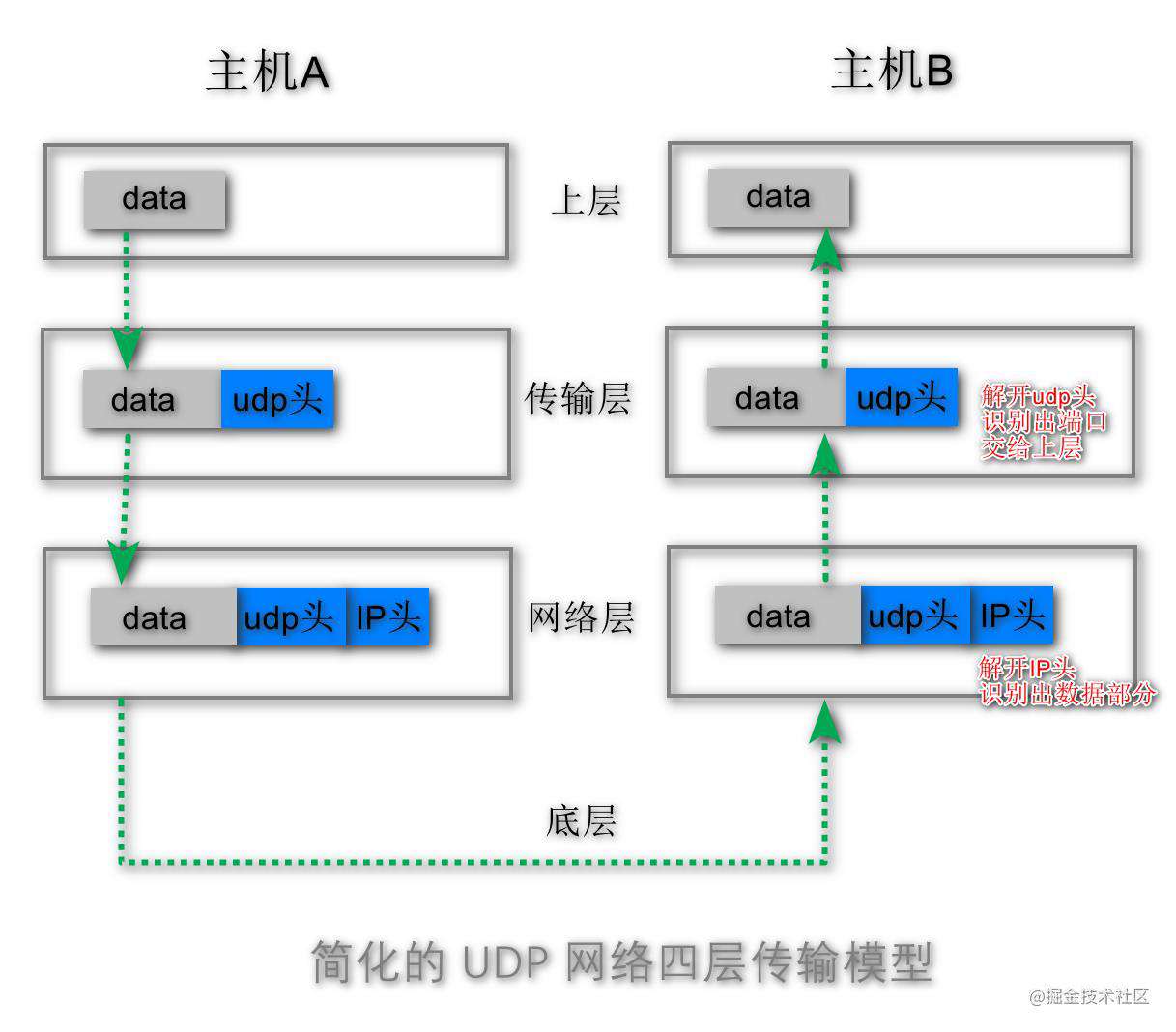 关于TCP与UDP你应该知道的