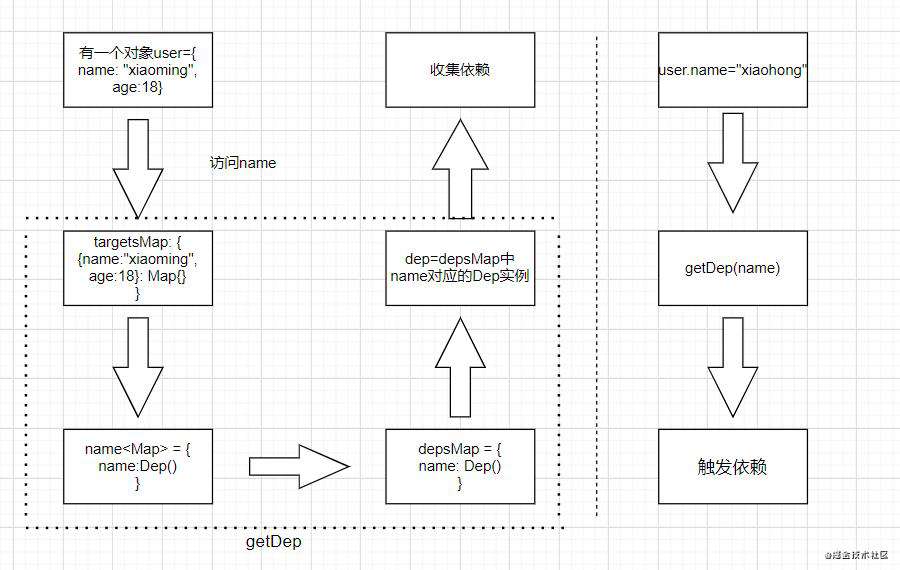 关于Vue3响应式的理解