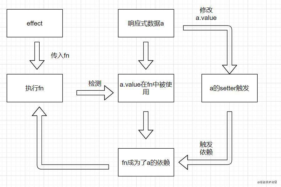 关于Vue3响应式的理解