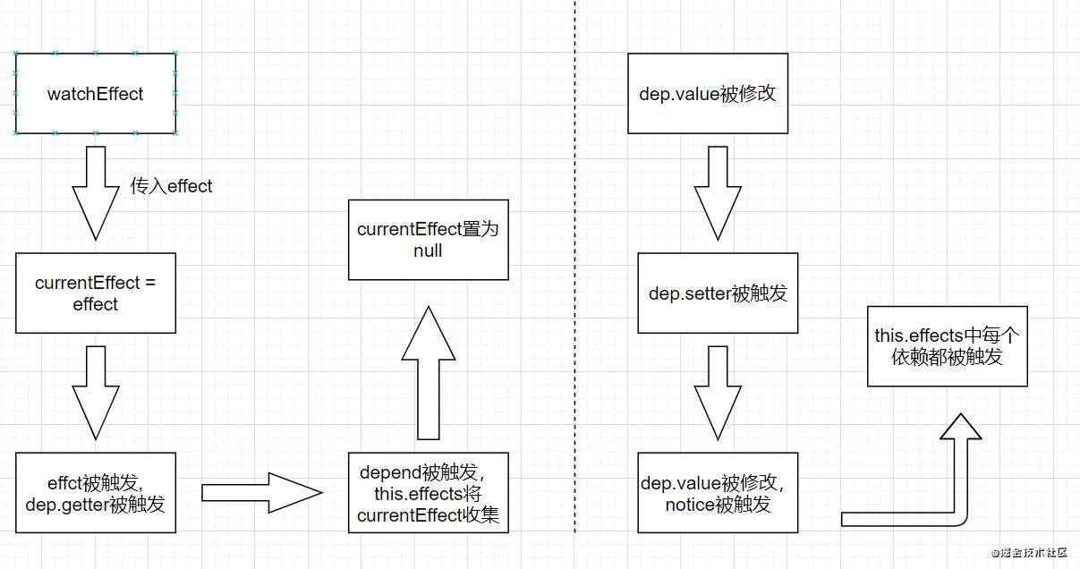 关于Vue3响应式的理解