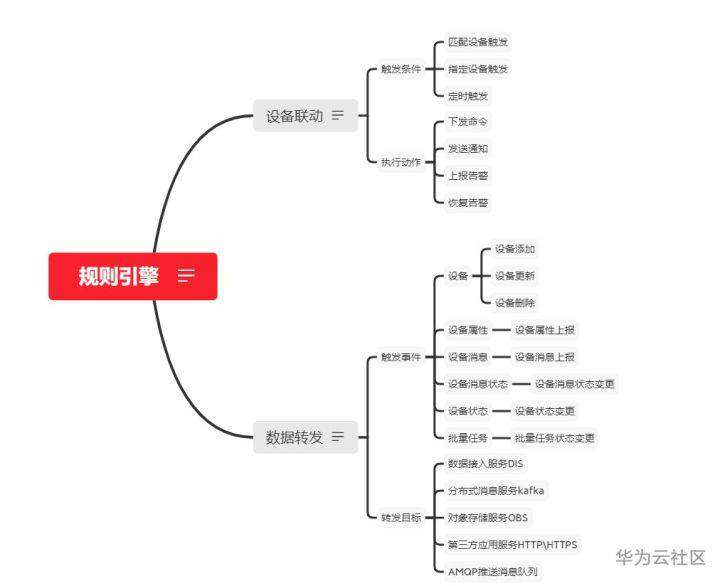 关于物联网规则引擎技术，你想要知道的都在这儿！