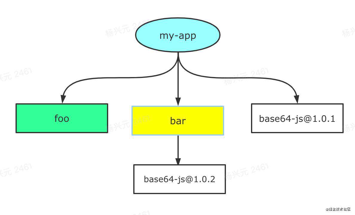 关于现代包管理器的深度思考——为什么现在我更推荐 pnpm 而不是 npm/yarn?
