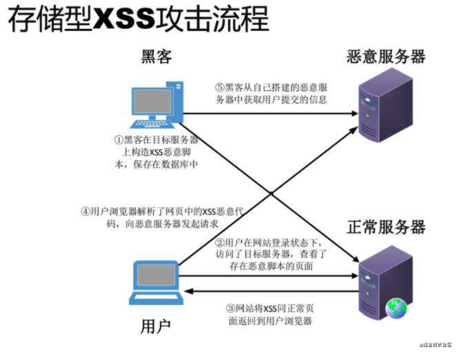 关于XSS和CSRF