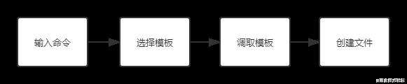 工作效率upup，一起来实现一个Node.js-CLI开发工具吧