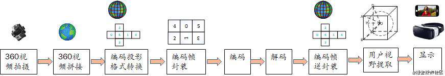 H.266/VVC标准之360视频编码技术