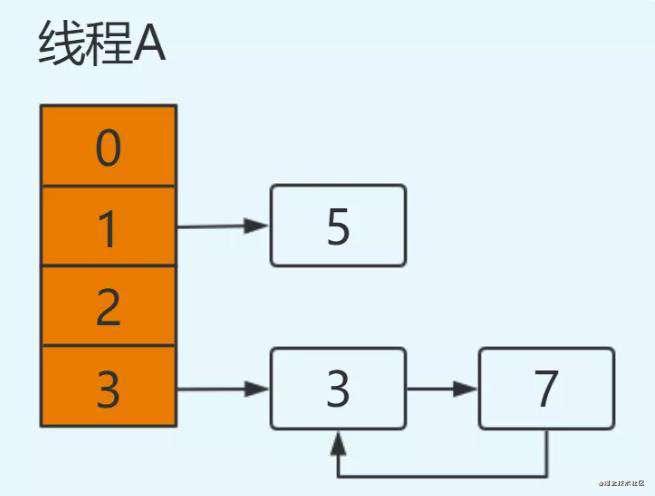HashMap为什么线程不安全？