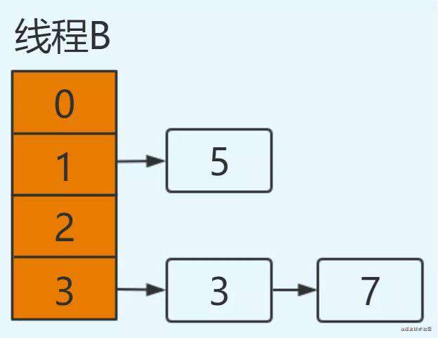 HashMap为什么线程不安全？