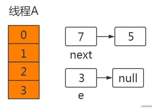 HashMap为什么线程不安全？