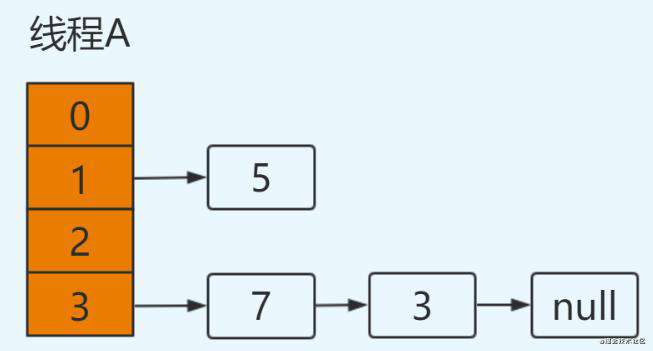 HashMap为什么线程不安全？