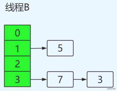 HashMap为什么线程不安全？