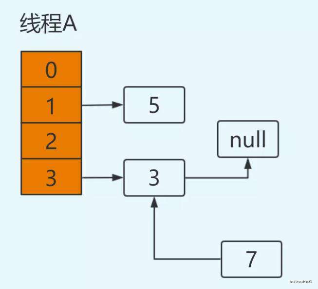 HashMap为什么线程不安全？