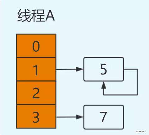 HashMap为什么线程不安全？