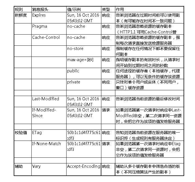 缓存策略，一文足够~