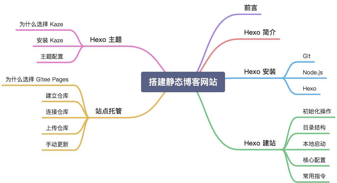 Hexo+Kaze+Gitee Pages 搭建静态博客网站