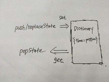 History API + hash路由的应用